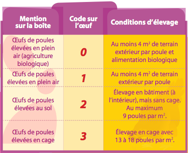 Bien choisir ses oeufs